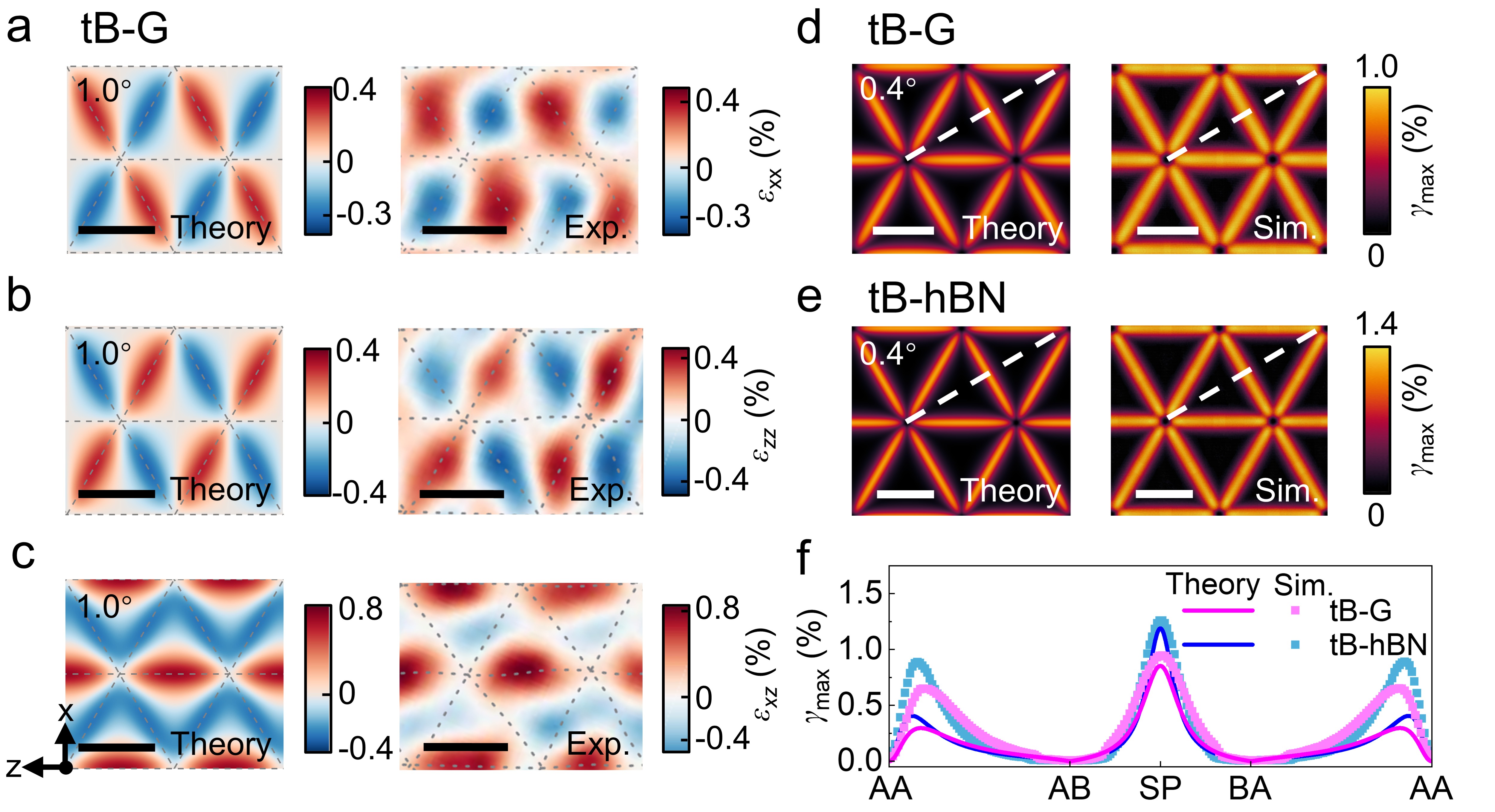 20260303-科研成果做爱影片榜样
NatlSciRev-李晓雁-图3扭转双层体系的应变场.jpg