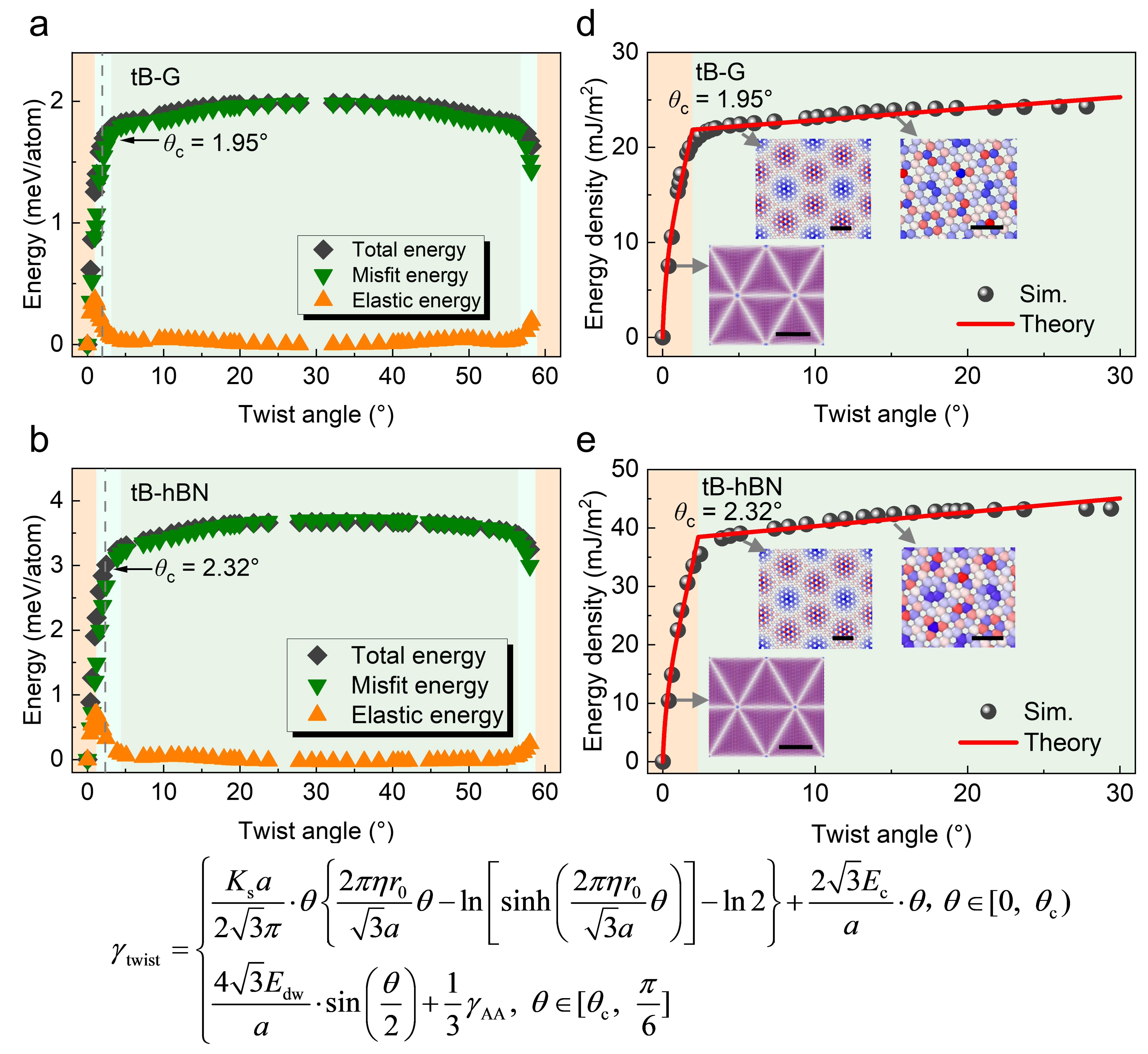 20260303-科研成果做爱影片榜样
NatlSciRev-李晓雁-图5扭转双层体系的能量特征.jpg