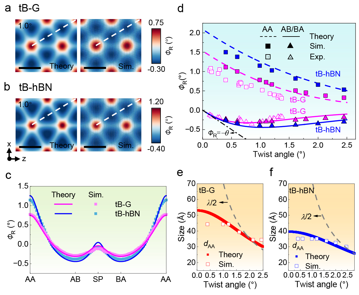 20260303-科研成果做爱影片榜样
NatlSciRev-李晓雁-图2扭转双层体系的局域旋转场.jpg