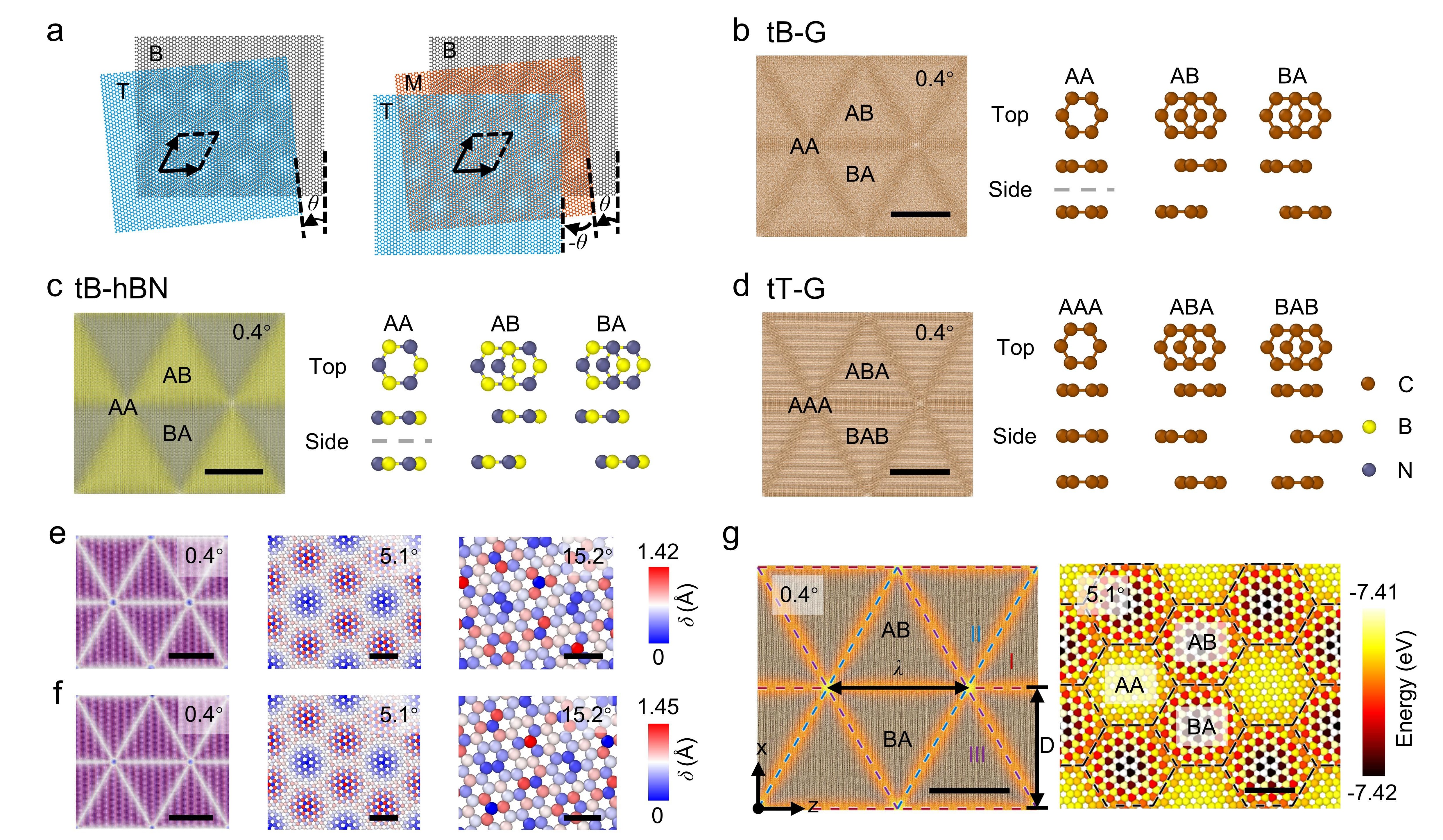 20260303-科研成果做爱影片榜样
NatlSciRev-李晓雁-图1扭转双层和多层体系的原子结构与能量分布.jpg